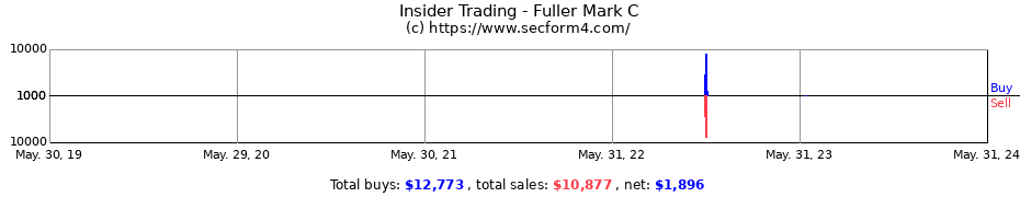 Insider Trading Transactions for Fuller Mark C
