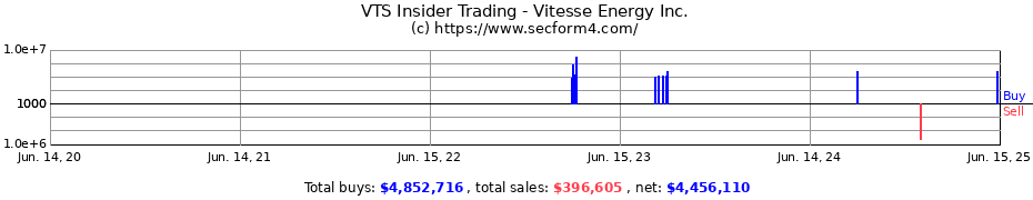 Insider Trading Transactions for Vitesse Energy Inc.