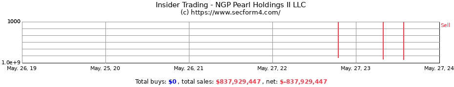 Insider Trading Transactions for NGP Pearl Holdings II LLC