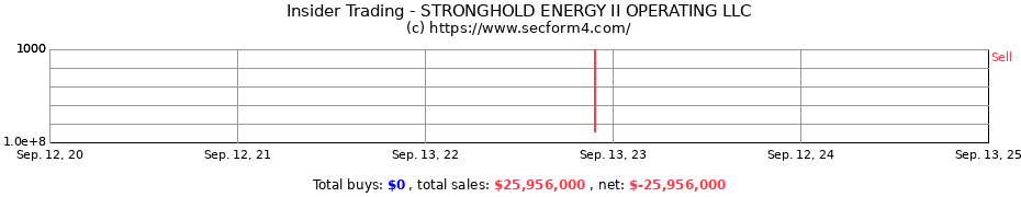 Insider Trading Transactions for STRONGHOLD ENERGY II OPERATING LLC