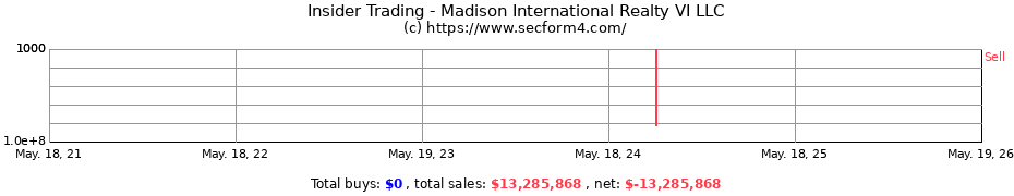 Insider Trading Transactions for Madison International Realty VI LLC