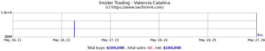 Insider Trading Transactions for Valencia Catalina