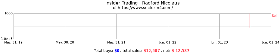 Insider Trading Transactions for Radford Nicolaus