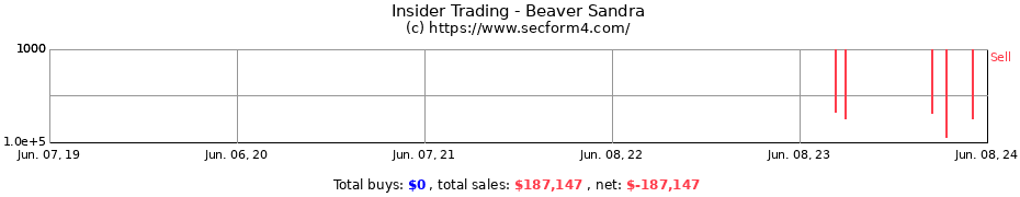 Insider Trading Transactions for Beaver Sandra