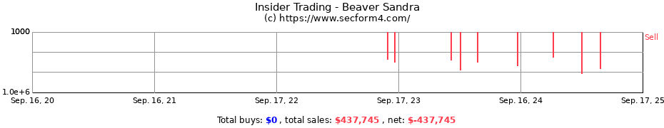 Insider Trading Transactions for Beaver Sandra