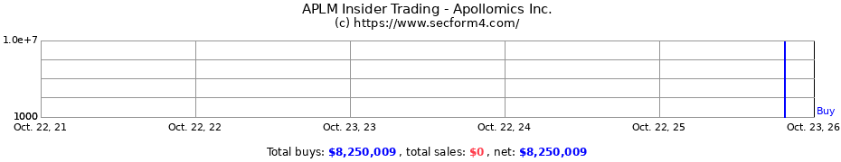 Insider Trading Transactions for Apollomics Inc.