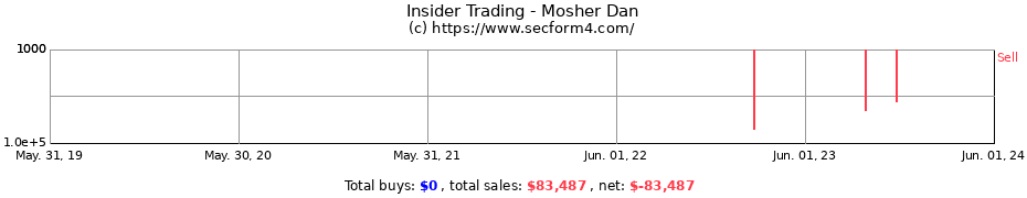 Insider Trading Transactions for Mosher Dan