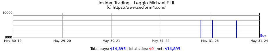 Insider Trading Transactions for Leggio Michael F III