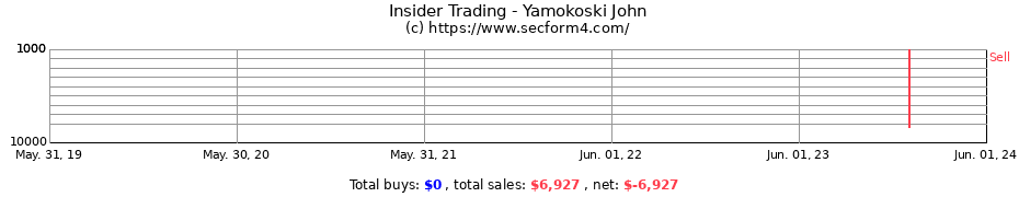 Insider Trading Transactions for Yamokoski John