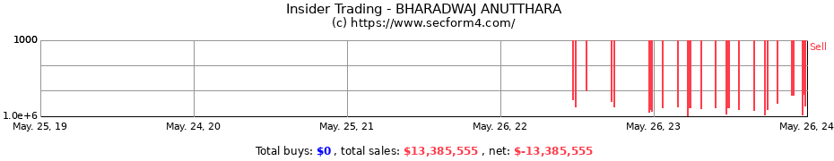 Insider Trading Transactions for BHARADWAJ ANUTTHARA