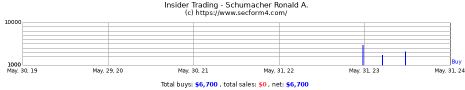 Insider Trading Transactions for Schumacher Ronald A.