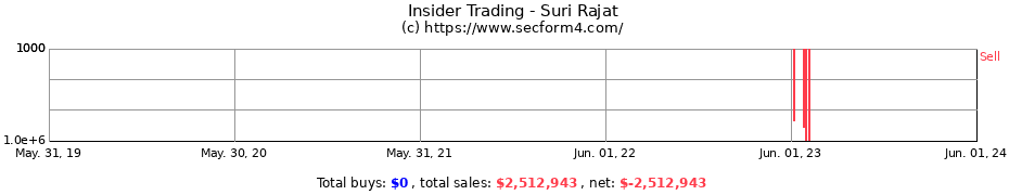 Insider Trading Transactions for Suri Rajat