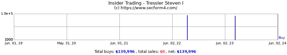 Insider Trading Transactions for Tressler Steven I
