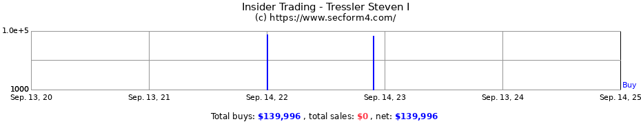 Insider Trading Transactions for Tressler Steven I