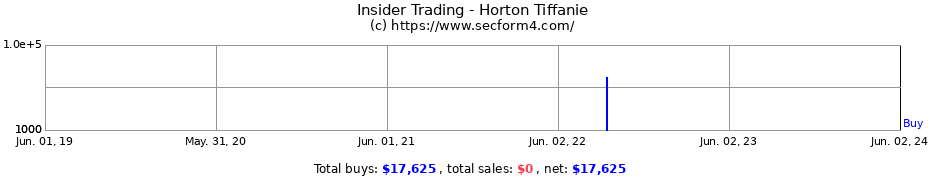 Insider Trading Transactions for Horton Tiffanie