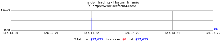 Insider Trading Transactions for Horton Tiffanie