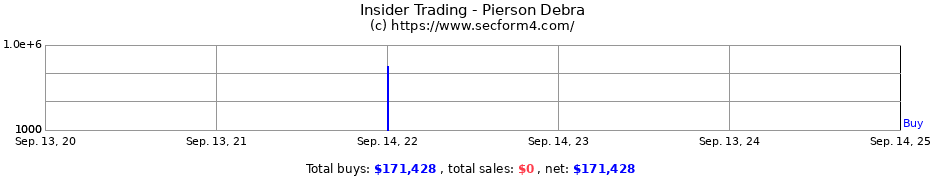 Insider Trading Transactions for Pierson Debra