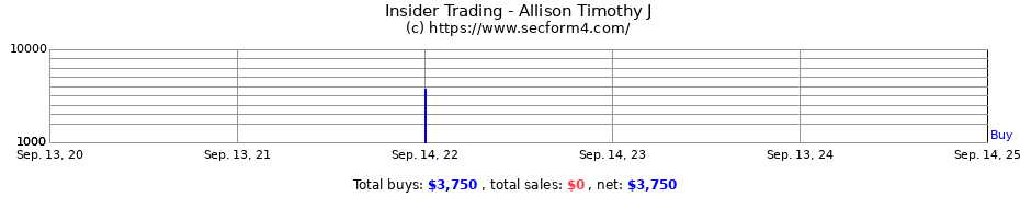 Insider Trading Transactions for Allison Timothy J