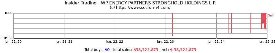 Insider Trading Transactions for WP ENERGY PARTNERS STRONGHOLD HOLDINGS L.P.