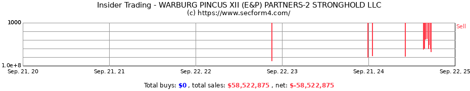 Insider Trading Transactions for WARBURG PINCUS XII (E&P) PARTNERS-2 STRONGHOLD LLC