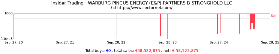 Insider Trading Transactions for WARBURG PINCUS ENERGY (E&P) PARTNERS-B STRONGHOLD LLC