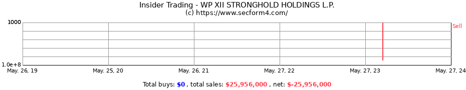 Insider Trading Transactions for WP XII STRONGHOLD HOLDINGS L.P.