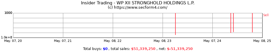 Insider Trading Transactions for WP XII STRONGHOLD HOLDINGS L.P.