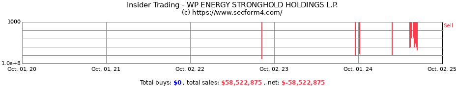 Insider Trading Transactions for WP ENERGY STRONGHOLD HOLDINGS L.P.