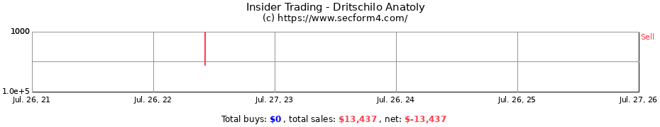 Insider Trading Transactions for Dritschilo Anatoly