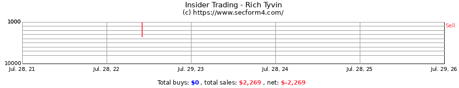 Insider Trading Transactions for Rich Tyvin