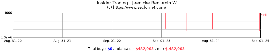 Insider Trading Transactions for Jaenicke Benjamin W