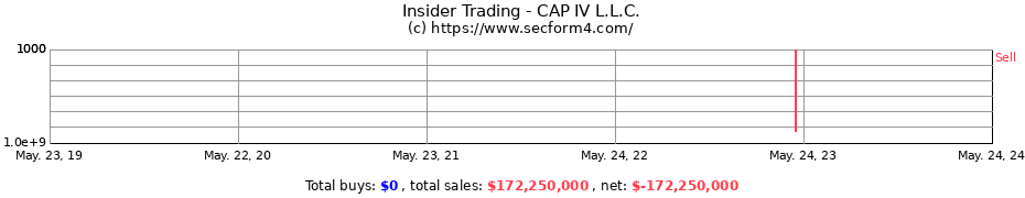 Insider Trading Transactions for CAP IV L.L.C.