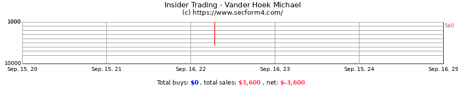 Insider Trading Transactions for Vander Hoek Michael