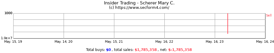 Insider Trading Transactions for Scherer Mary C.