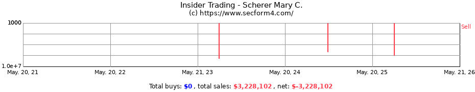 Insider Trading Transactions for Scherer Mary C.