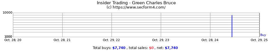 Insider Trading Transactions for Green Charles Bruce