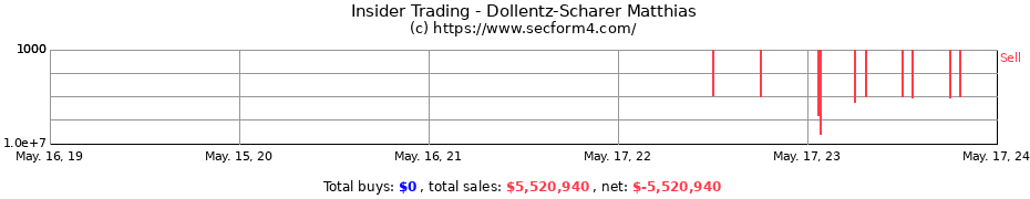 Insider Trading Transactions for Dollentz-Scharer Matthias