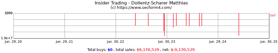 Insider Trading Transactions for Dollentz-Scharer Matthias