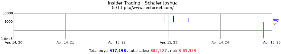 Insider Trading Transactions for Schafer Joshua