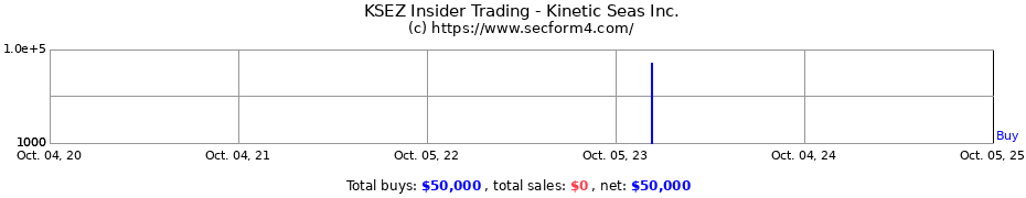 Insider Trading Transactions for Kinetic Seas Inc.