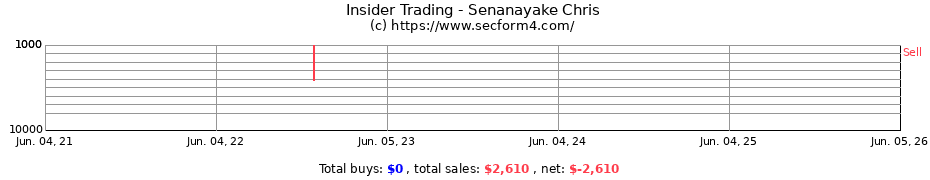 Insider Trading Transactions for Senanayake Chris