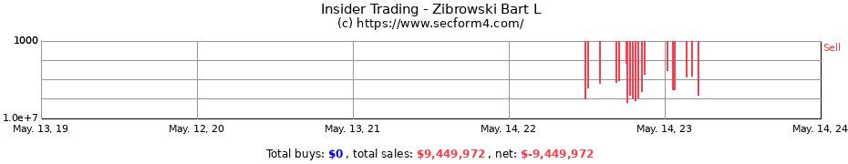 Insider Trading Transactions for Zibrowski Bart L