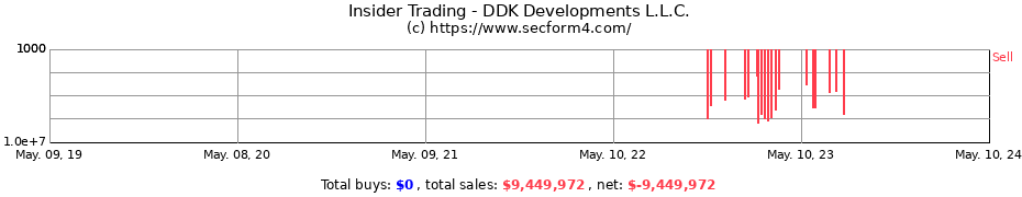 Insider Trading Transactions for DDK Developments L.L.C.