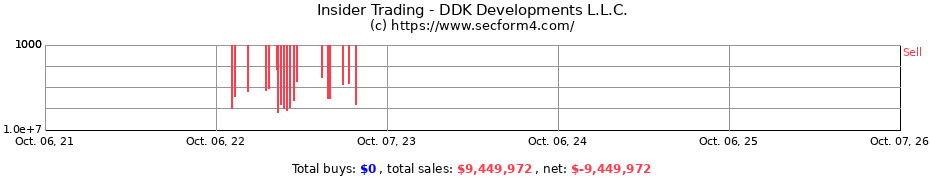 Insider Trading Transactions for DDK Developments L.L.C.