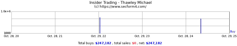 Insider Trading Transactions for Thawley Michael