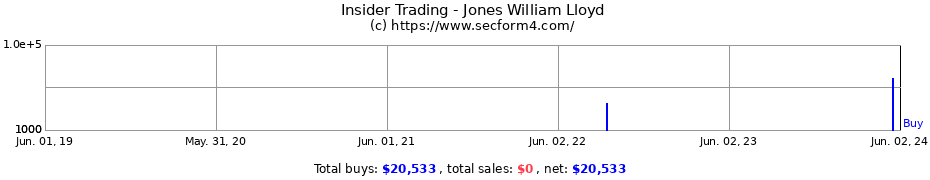 Insider Trading Transactions for Jones William Lloyd