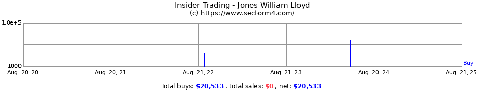 Insider Trading Transactions for Jones William Lloyd