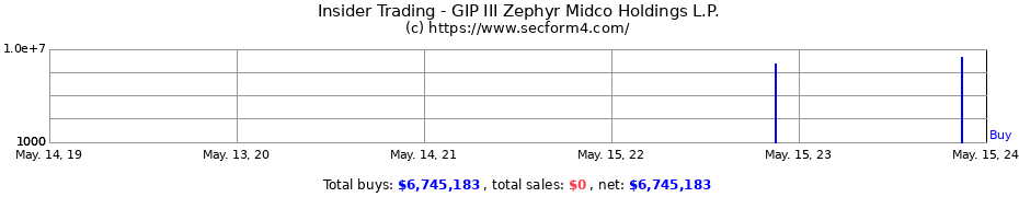 Insider Trading Transactions for GIP III Zephyr Midco Holdings L.P.