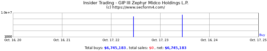 Insider Trading Transactions for GIP III Zephyr Midco Holdings L.P.