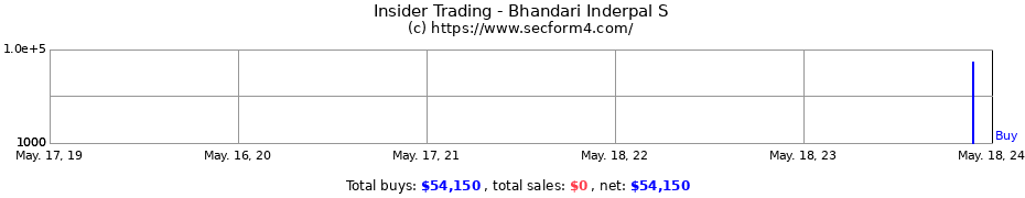 Insider Trading Transactions for Bhandari Inderpal S